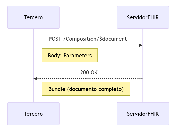  Secuencia get-composition 